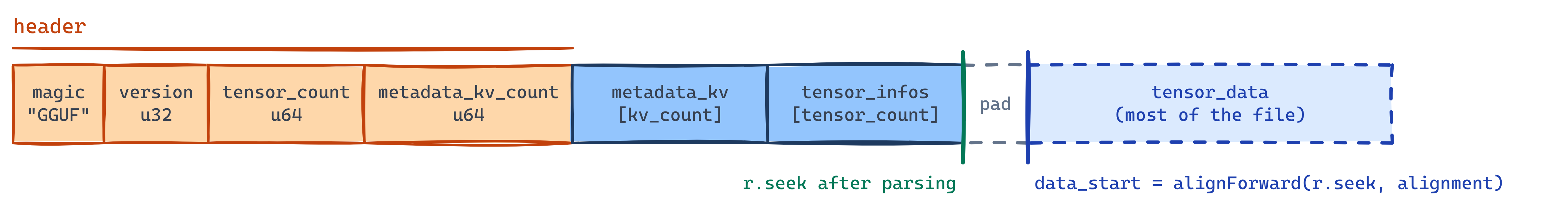 GGUF file layout with r.seek marked at the end of the tensor infos, and data_start after the padding at the next multiple of the alignment