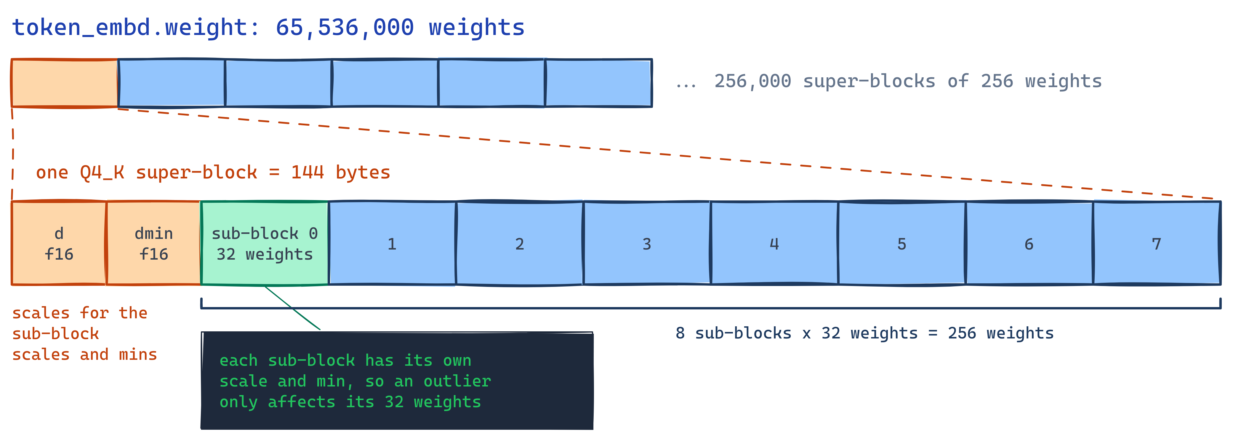 Q4_K blocking: the tensor is split into 256-weight super-blocks; each super-block holds f16 d and dmin plus 8 sub-blocks of 32 weights, each with its own scale and min